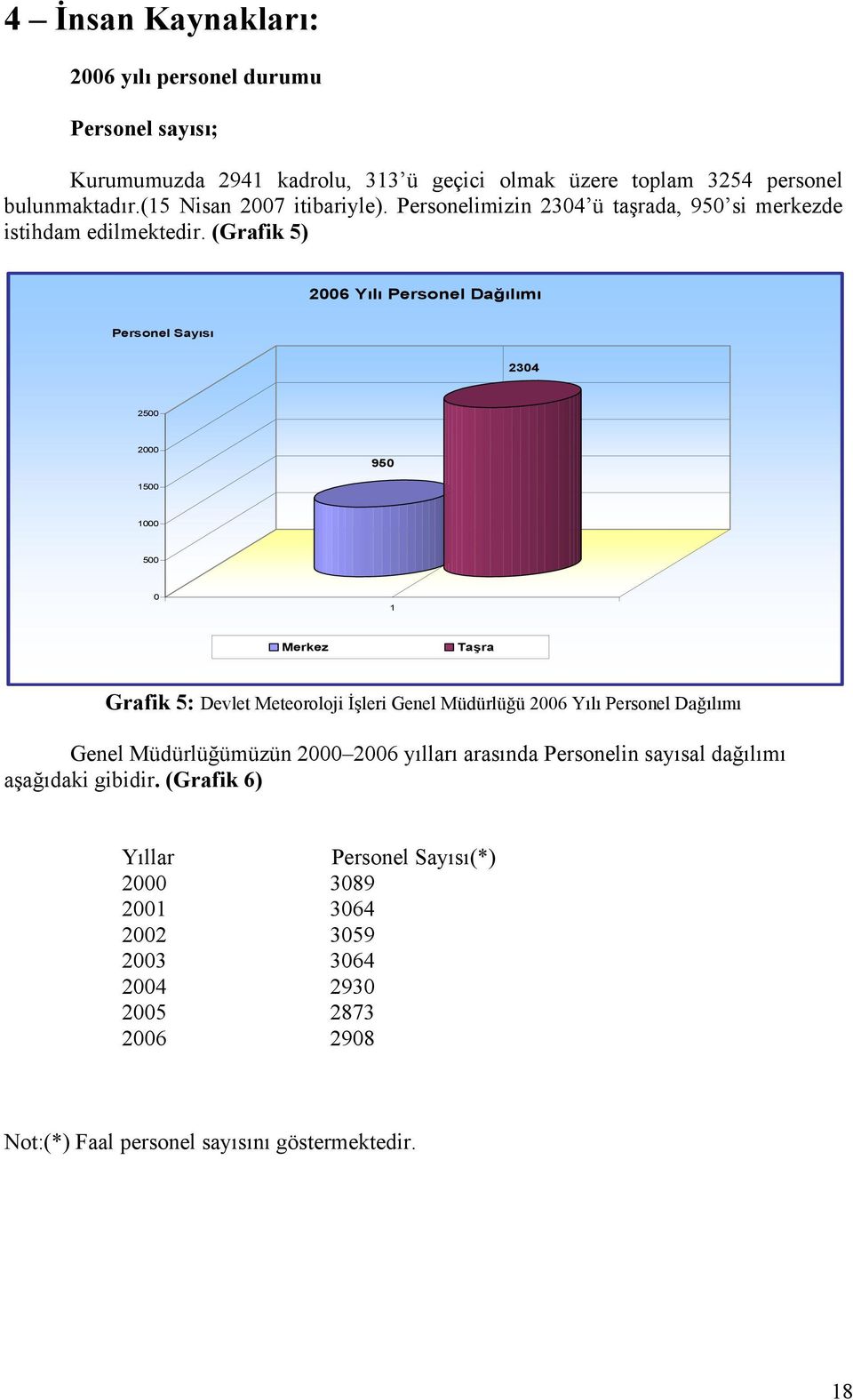 (Grafik 5) 2006 Yılı Personel Dağılımı Personel Sayısı 2304 2500 2000 950 1500 1000 500 0 1 Merkez Taşra Grafik 5: Devlet Meteoroloji İşleri Genel Müdürlüğü 2006 Yılı