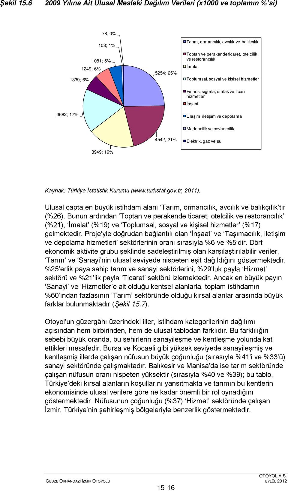 otelcilik ve restorancılık İmalat Toplumsal, sosyal ve kişisel hizmetler 3682; 17% Finans, sigorta, emlak ve ticari hizmetler İnşaat Ulaşım, iletişim ve depolama 3949; 19% 4542; 21% Madencilik ve