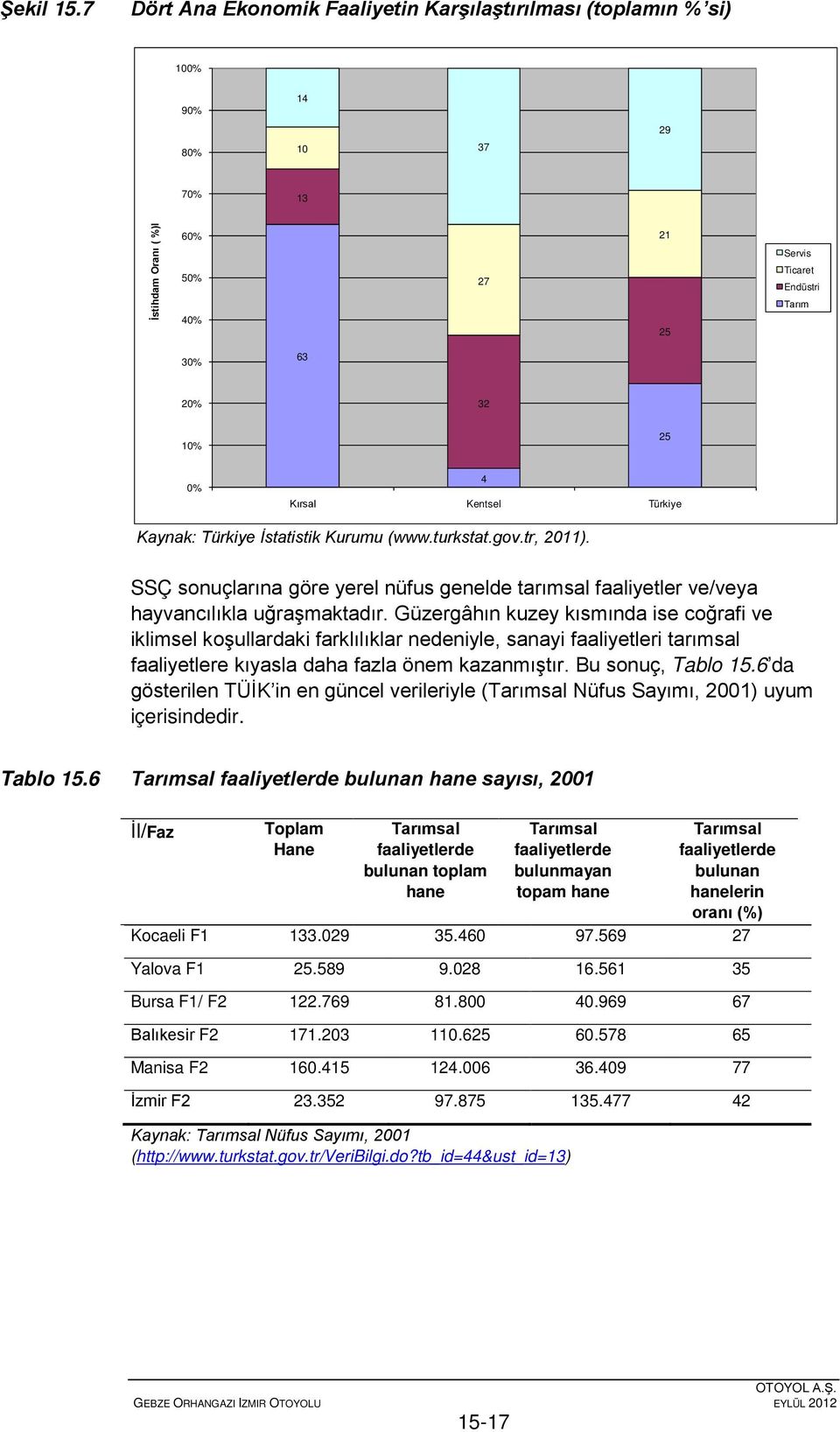 Kırsal Kentsel Türkiye Kaynak: Türkiye İstatistik Kurumu (www.turkstat.gov.tr, 2011). SSÇ sonuçlarına göre yerel nüfus genelde tarımsal faaliyetler ve/veya hayvancılıkla uğraşmaktadır.