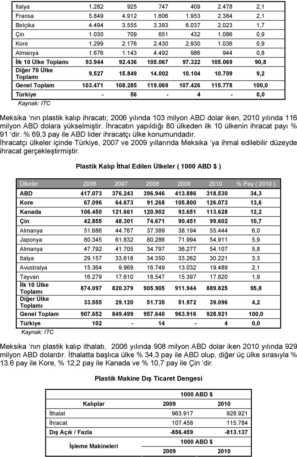 778 100,0 Türkiye - 56-4 - 0,0 Kaynak: ITC Meksika nın plastik kalıp ihracatı; 2006 yılında 103 milyon ABD dolar iken, 2010 yılında 116 milyon ABD dolara yükselmiştir.