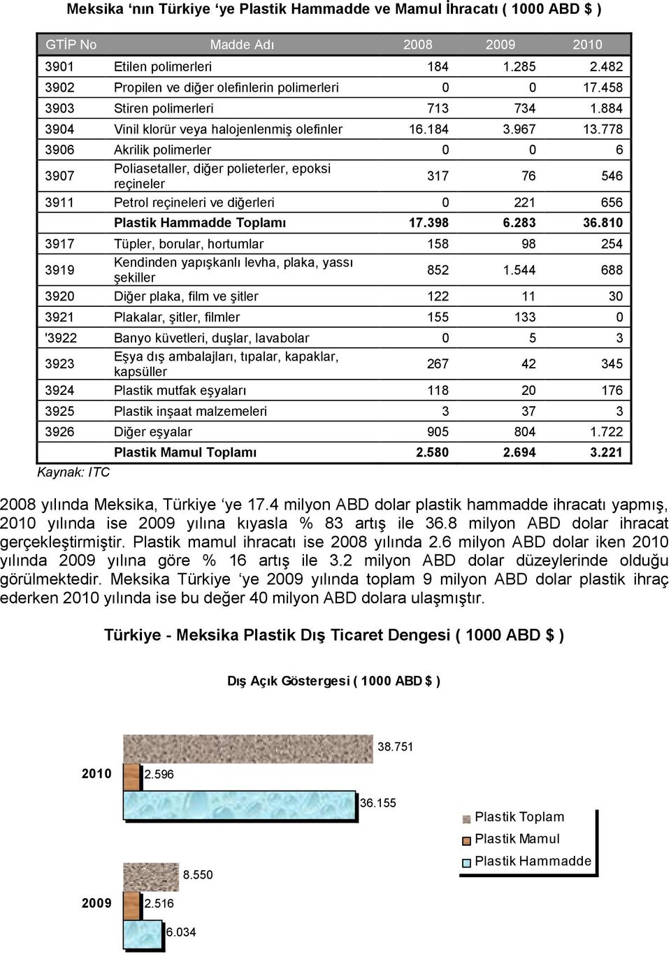 778 3906 Akrilik polimerler 0 0 6 3907 Poliasetaller, diğer polieterler, epoksi reçineler 317 76 546 3911 Petrol reçineleri ve diğerleri 0 221 656 Plastik Hammadde Toplamı 17.398 6.283 36.