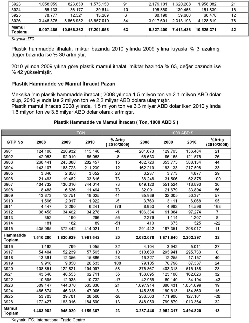 371 42 Plastik hammadde ithalatı, miktar bazında 2010 yılında 2009 yılına kıyasla % 3 azalmış, değer bazında ise % 30 artmıştır.