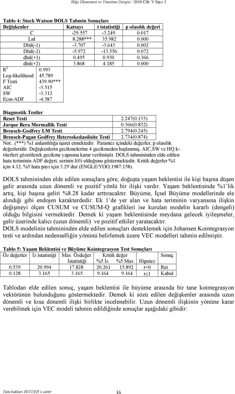 587 Diagnosik Tesler Rese Tesi 2.247(0.133) Jarque Bera Mormallik Tesi 0.366(0.832) Breusch-Godfrey LM Tesi 2.794(0.245) Breusch-Pagan Godfrey Heeroskedasdisie Tesi 2.734(0.874) No:.