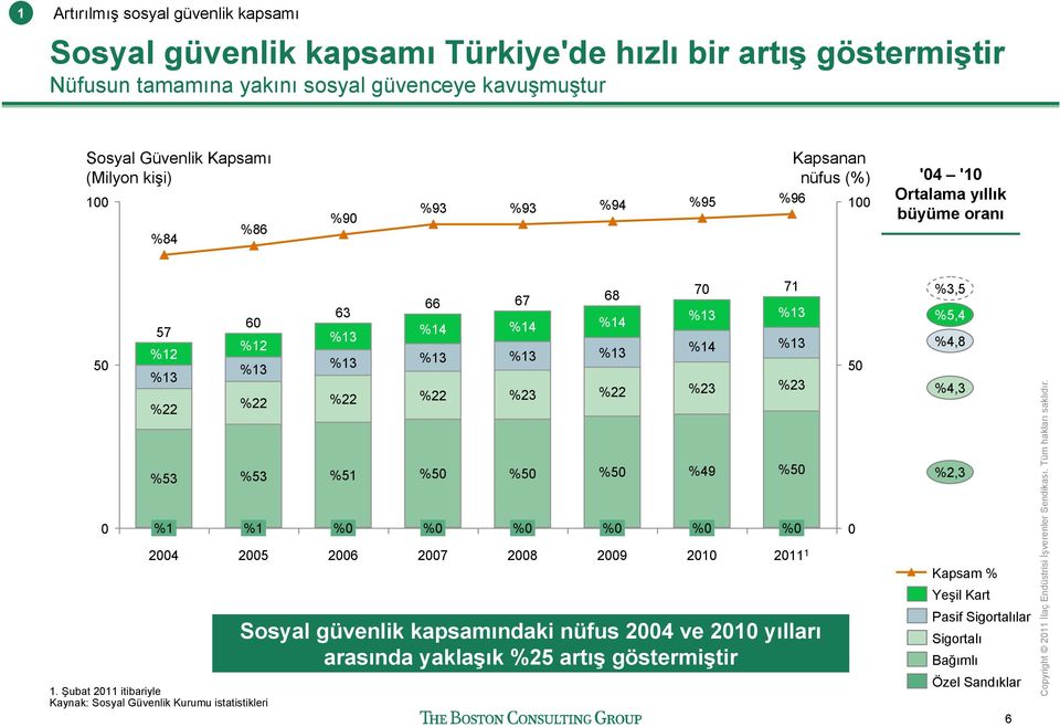 Şubat 2011 itibariyle Kaynak: Sosyal Güvenlik Kurumu istatistikleri 63 %13 %13 %22 %51 %0 2006 66 %14 %13 %22 %50 %0 2007 67 %14 %13 %23 %50 %0 2008 68 %14 %13 %22 %50 %0 2009 70 %13 %14 %23 %49