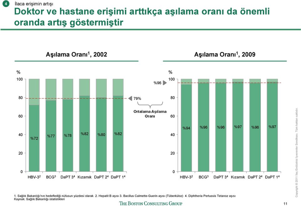 20 0 %94 HBV-3 2 %96 BCG 3 %96 DaPT 3 4 1. Sağlık Bakanlığı'nın hedeflediği nüfusun yüzdesi olarak 2. Hepatit B aşısı 3.