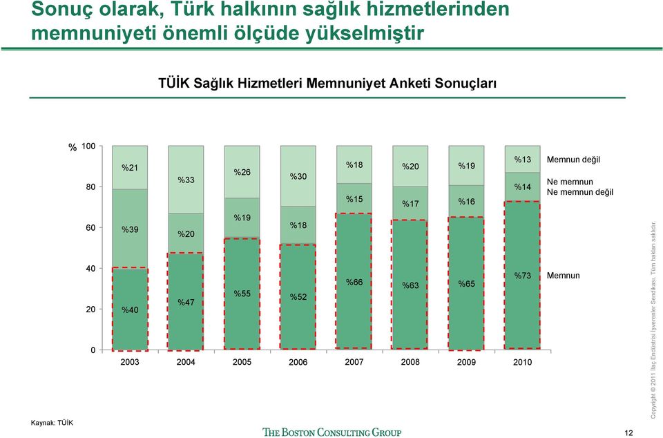 %17 %19 %16 %13 %14 Memnun değil Ne memnun Ne memnun değil Kaynak: TÜİK 60 40 20 0 %39