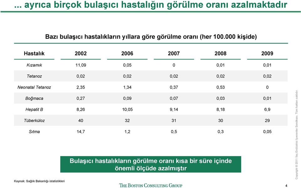 2,35 1,34 0,37 0,53 0 Boğmaca 0,27 0,09 0,07 0,03 0,01 Hepatit B 8,26 10,05 9,14 8,18 6,9 Tüberküloz 40 32 31 30 29 Sıtma 14,7 1,2