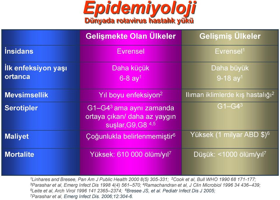 Mortalite Yüksek: 610 000 ölüm/yıl 7 Düşük: <1000 ölüm/yıl 7 1 Linhares and Bresee, Pan Am J Public Health 2000 8(5) 305-331; 2 Cook et al, Bull WHO 1990 68 171-177; 3 Parashar et al, Emerg Infect