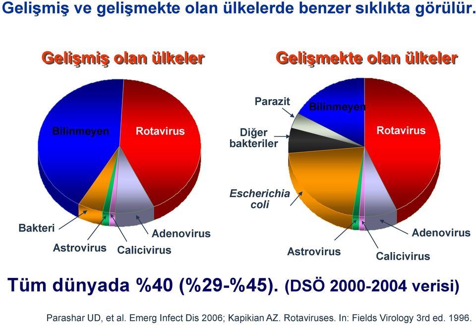 Rotavirus Escherichia coli Bakteri Astrovirus Calicivirus Adenovirus Astrovirus Calicivirus Adenovirus