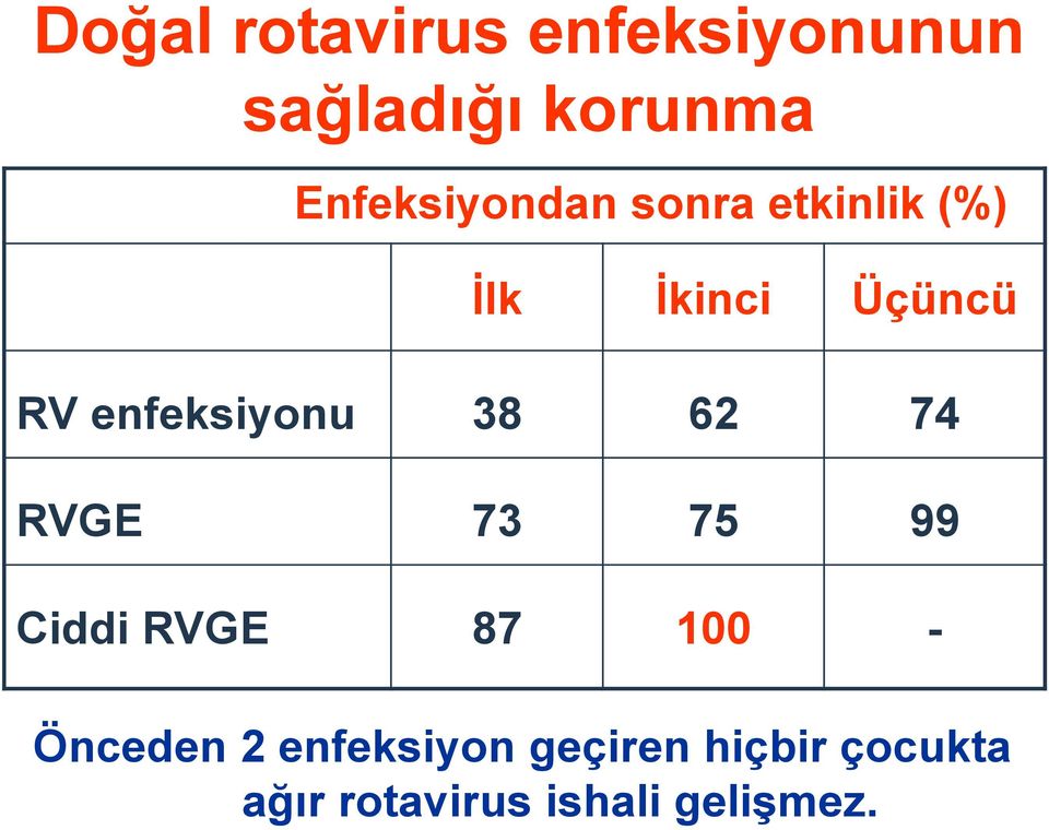 enfeksiyonu 38 62 74 RVGE 73 75 99 Ciddi RVGE 87 100 -