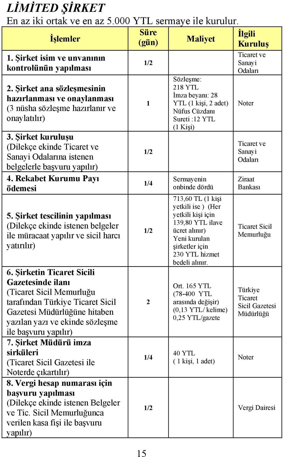 Rekabet Kurumu Payı ödemesi 5. Şirket tescilinin yapılması (Dilekçe ekinde istenen belgeler ile müracaat yapılır ve sicil harcı yatırılır) 6.