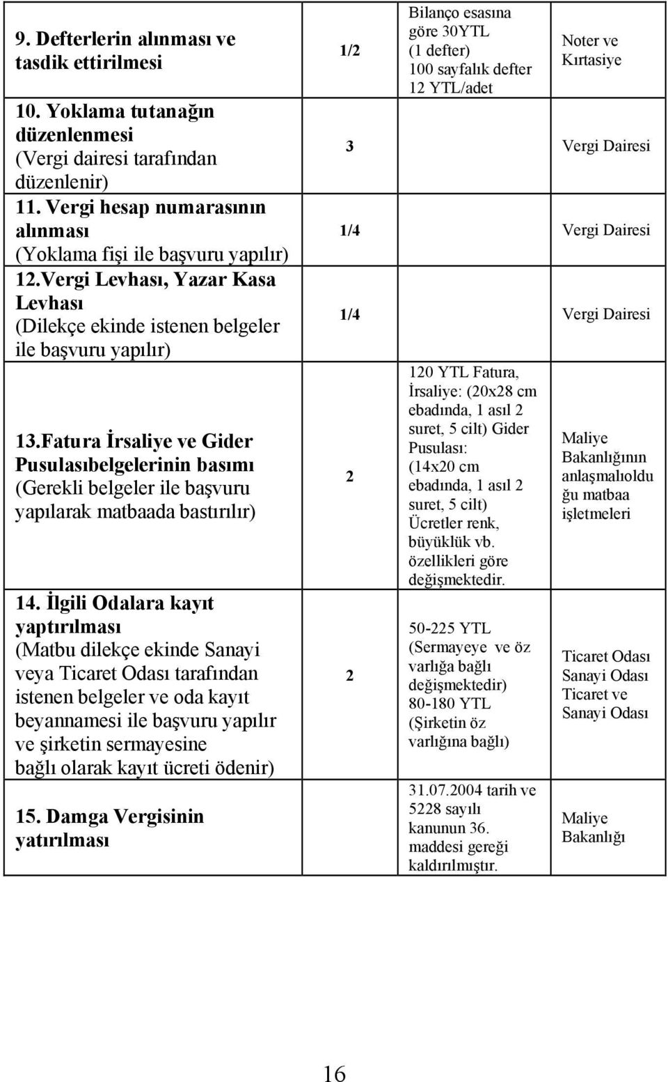 Fatura İrsaliye ve Gider Pusulasıbelgelerinin basımı (Gerekli belgeler ile başvuru yapılarak matbaada bastırılır) 14.