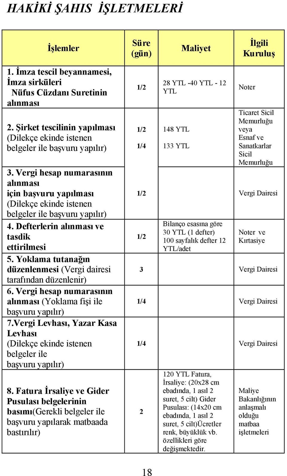 Defterlerin alınması ve tasdik ettirilmesi 5. Yoklama tutanağın düzenlenmesi (Vergi dairesi tarafından düzenlenir) 6. Vergi hesap numarasının alınması (Yoklama fişi ile başvuru yapılır) 7.