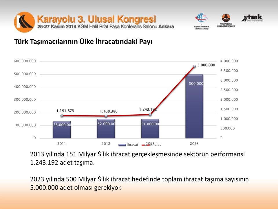 000 0 2011 2012 İhracat 2013 İthalat 2023 2013 yılında 151 Milyar $ lık ihracat gerçekleşmesinde sektörün performansı 1.243.