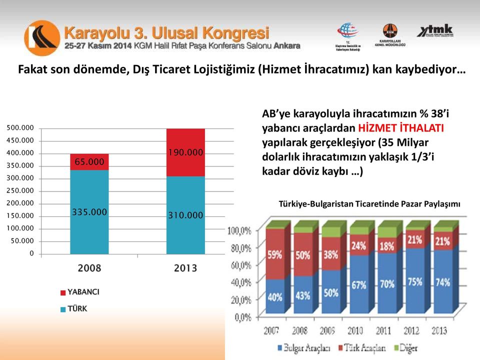 000 2008 2013 AB ye karayoluyla ihracatımızın % 38 i yabancı araçlardan HİZMET İTHALATI yapılarak