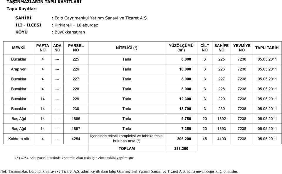 300 3 229 7238 05.05.2011 Bucaklar 14 --- 230 Tarla 18.700 3 230 7238 05.05.2011 Baş Ağıl 14 --- 1896 Tarla 9.750 20 1892 7238 05.05.2011 Baş Ağıl 14 --- 1897 Tarla 7.350 20 1893 7238 05.05.2011 Kaldırım altı 4 --- 4254 İçerisinde tekstil kompleksi ve fabrika tesisi bulunan arsa (*) TOPLAM 288.