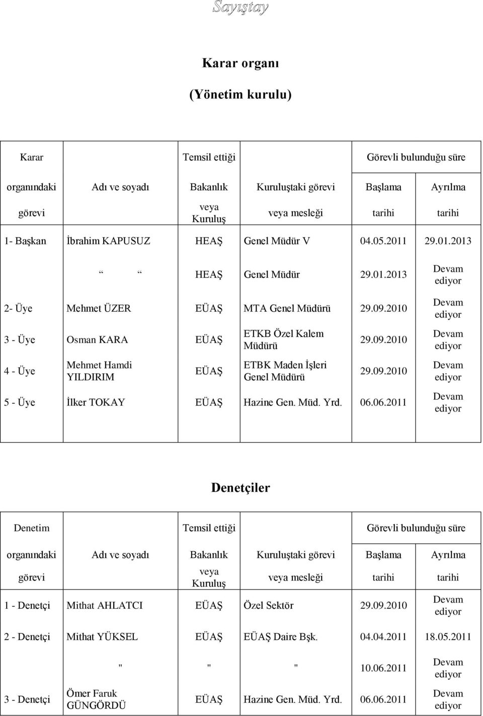 2010 3 - Üye Osman KARA EÜAŞ 4 - Üye Mehmet Hamdi YILDIRIM EÜAŞ ETKB Özel Kalem Müdürü ETBK Maden İşleri Genel Müdürü 29.09.2010 29.09.2010 5 - Üye İlker TOKAY EÜAŞ Hazine Gen. Müd. Yrd. 06.