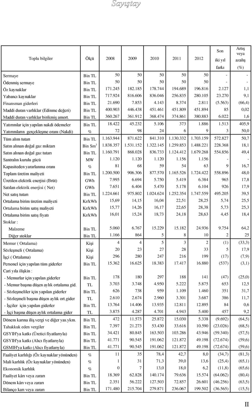 563) (66,4) Maddi duran varlıklar (Edinme değeri) Bin TL 400.903 446.438 451.461 451.809 451.894 85 0,02 Maddi duran varlıklar birikmiş amort. Bin TL 360.267 361.912 368.474 374.861 380.883 6.