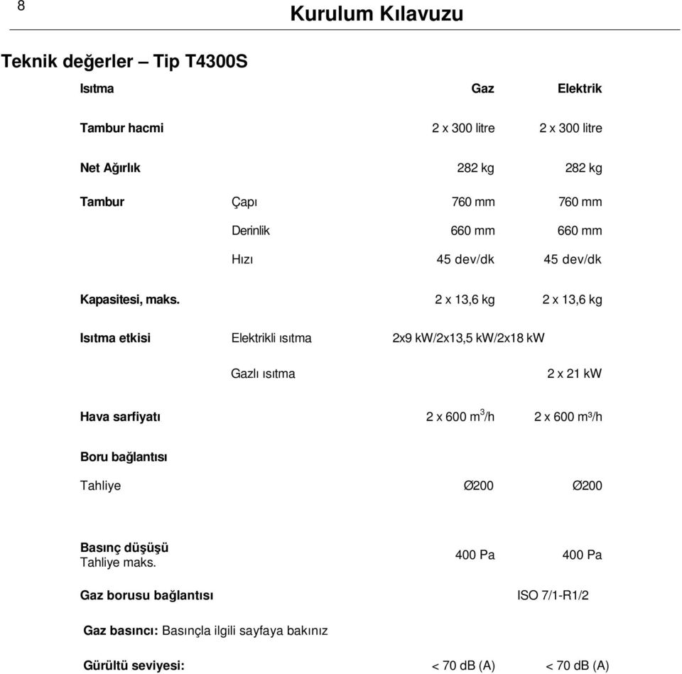 2 x 13,6 kg 2 x 13,6 kg Isıtma etkisi Elektrikli ısıtma 2x9 kw/2x13,5 kw/2x18 kw Gazlı ısıtma 2 x 21 kw Hava sarfiyatı 2 x 600 m 3 /h 2 x 600