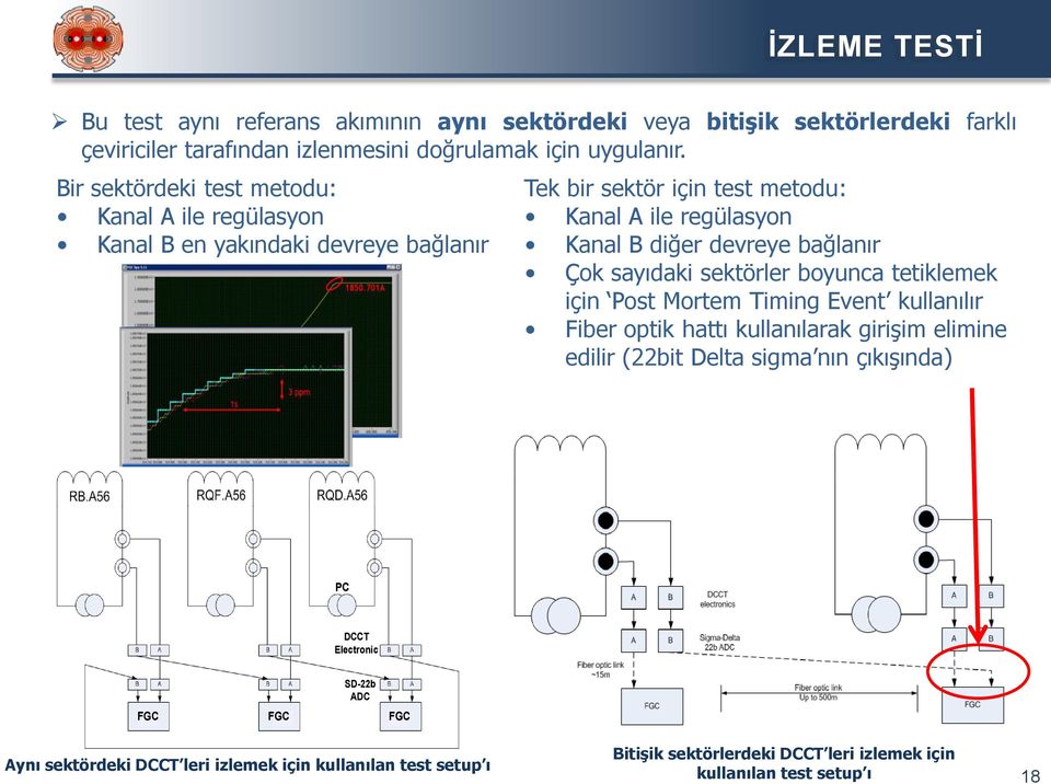 bağlanır Çok sayıdaki sektörler boyunca tetiklemek için Post Mortem Timing Event kullanılır Fiber optik hattı kullanılarak girişim elimine edilir (22bit Delta sigma nın