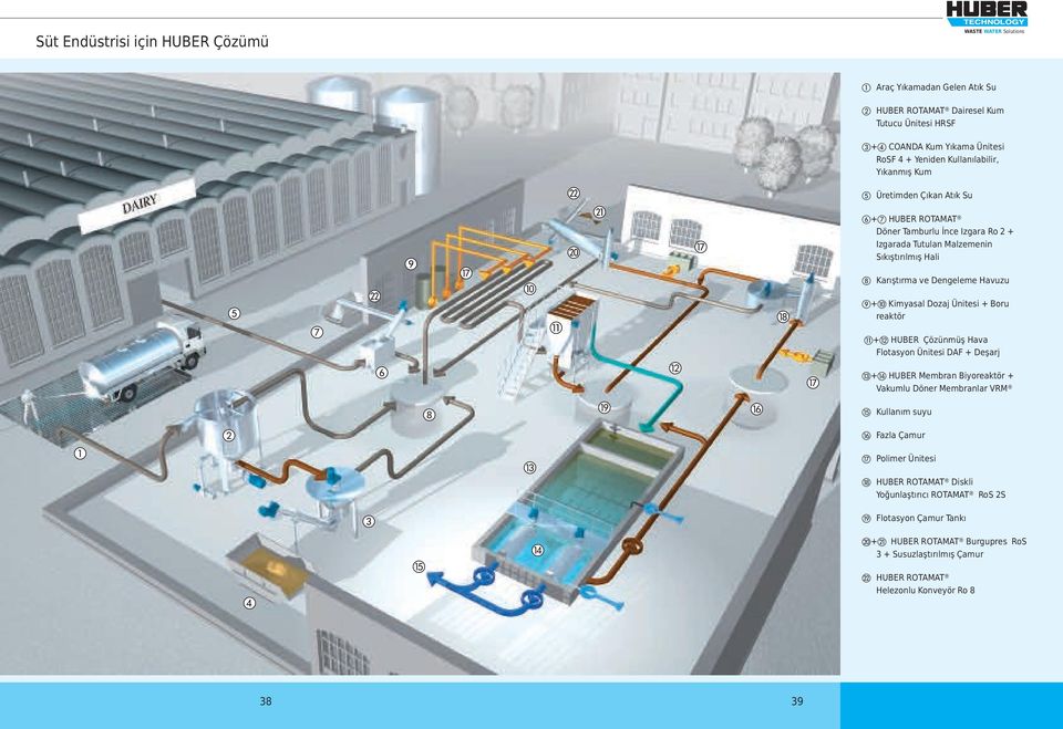 Kimyasal Dozaj Ünitesi + Boru reaktör k+l HUBER Çözünmüş Hava Flotasyon Ünitesi DAF + Deşarj m+n HUBER Membran Biyoreaktör + Vakumlu Döner Membranlar VRM Us o Kullanım suyu p Fazla Çamur