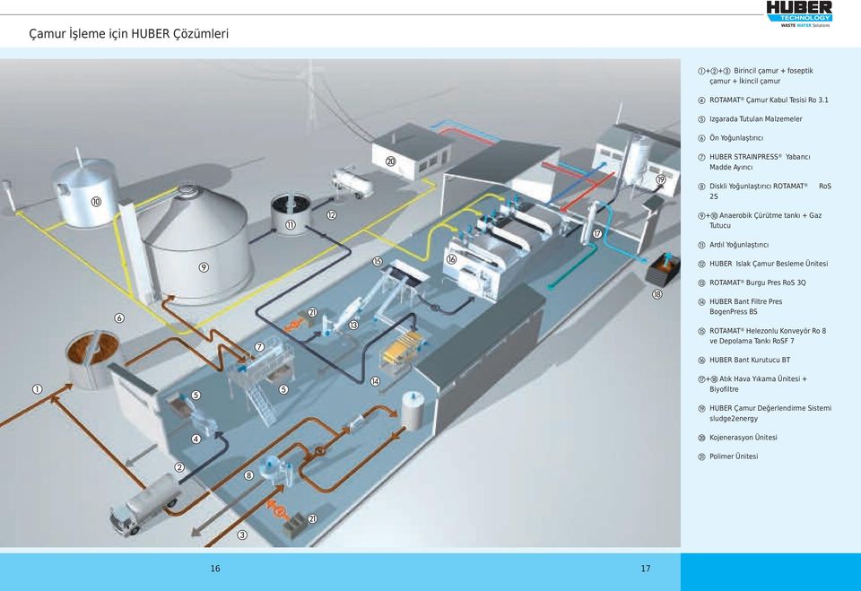 tankı + Gaz Tutucu k Ardıl Yoğunlaştırıcı l HUBER Islak Çamur Besleme Ünitesi Uu Ur m ROTAMAT Burgu Pres RoS 3Q n HUBER Bant Filtre Pres BogenPress BS o ROTAMAT