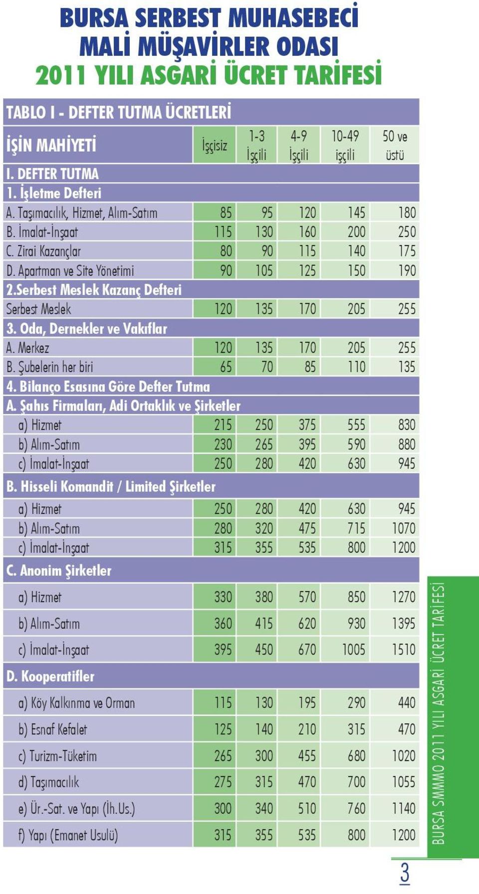 Serbest Meslek Kazanç Defteri Serbest Meslek 120 135 170 205 255 3. Oda, Dernekler ve Vakıflar A. Merkez 120 135 170 205 255 B. Şubelerin her biri 65 70 85 110 135 4. Bilanço Esasına Göre A.