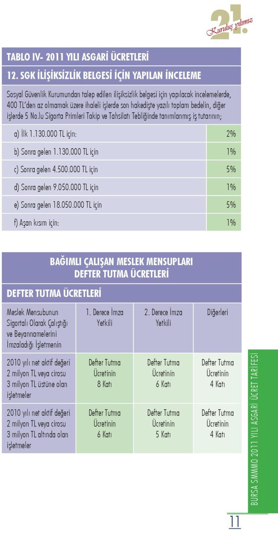 yazılı toplam bedelin, diğer işlerde 5 No.lu Sigorta Primleri Takip ve Tahsilatı Tebliğinde tanımlanmış iş tutarının; a) İlk 1.130.000 TL için: 2% b) Sonra gelen 1.130.000 TL için 1% c) Sonra gelen 4.