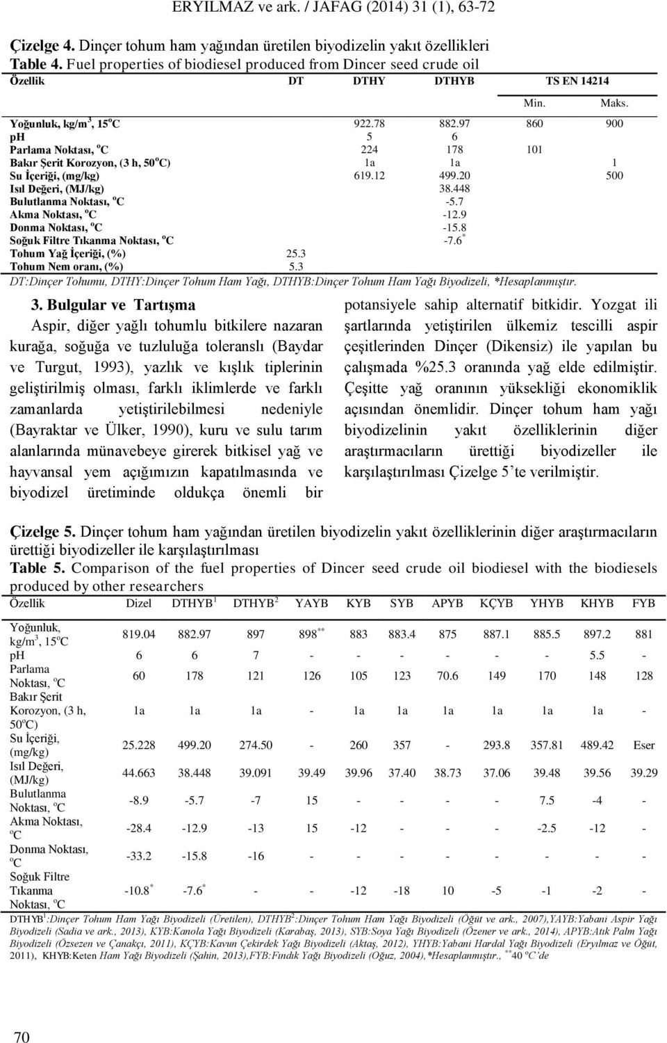 97 860 900 ph 5 6 Parlama Noktası, o C 224 178 101 Bakır Şerit Korozyon, (3 h, 50 o C) 1a 1a 1 Su İçeriği, (mg/kg) 619.12 499.20 500 Isıl Değeri, (MJ/kg) 38.448 Bulutlanma Noktası, o C -5.