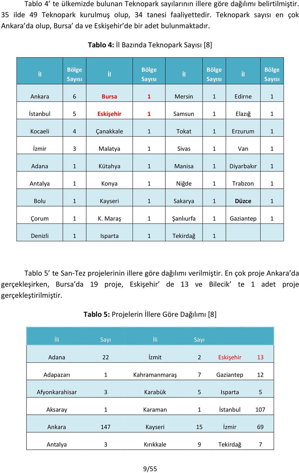 Tablo 4: İl Bazında Teknopark Sayısı [8] İl Bölge Sayısı İl Bölge Sayısı İl Bölge Sayısı İl Bölge Sayısı Ankara 6 Bursa 1 Mersin 1 Edirne 1 İstanbul 5 Eskişehir 1 Samsun 1 Elazığ 1 Kocaeli 4