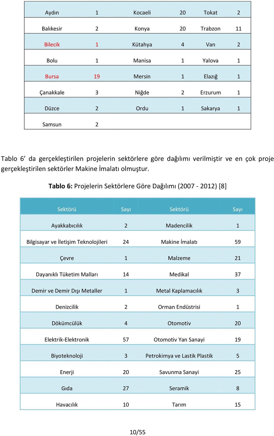 Tablo 6: Projelerin Sektörlere Göre Dağılımı (2007-2012) [8] Sektörü Sayı Sektörü Sayı Ayakkabıcılık 2 Madencilik 1 Bilgisayar ve İletişim Teknolojileri 24 Makine İmalatı 59 Çevre 1 Malzeme 21