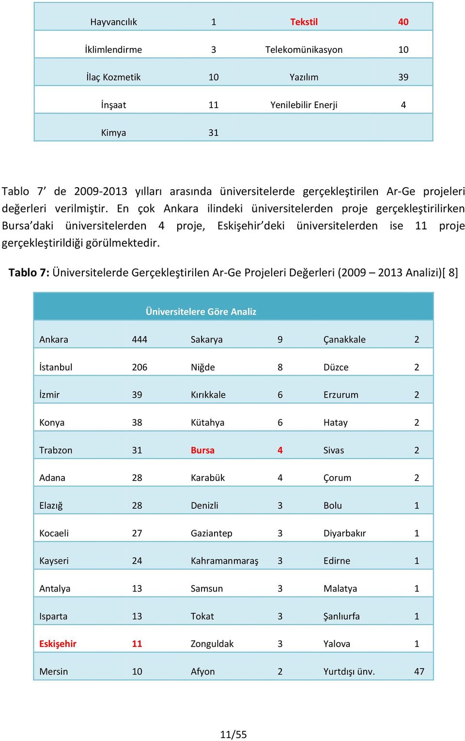 En çok Ankara ilindeki üniversitelerden proje gerçekleştirilirken Bursa daki üniversitelerden 4 proje, Eskişehir deki üniversitelerden ise 11 proje gerçekleştirildiği görülmektedir.