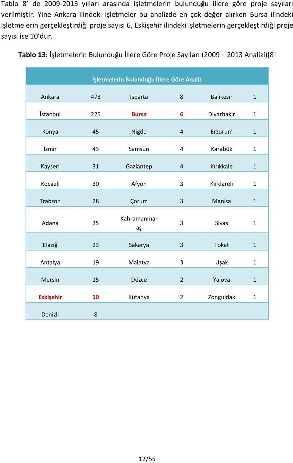 Tablo 13: İşletmelerin Bulunduğu İllere Göre Proje Sayıları (2009 2013 Analizi)[8] İşletmelerin Bulunduğu İllere Göre Analiz Ankara 473 Isparta 8 Balıkesir 1 İstanbul 225 Bursa 6 Diyarbakır 1 Konya