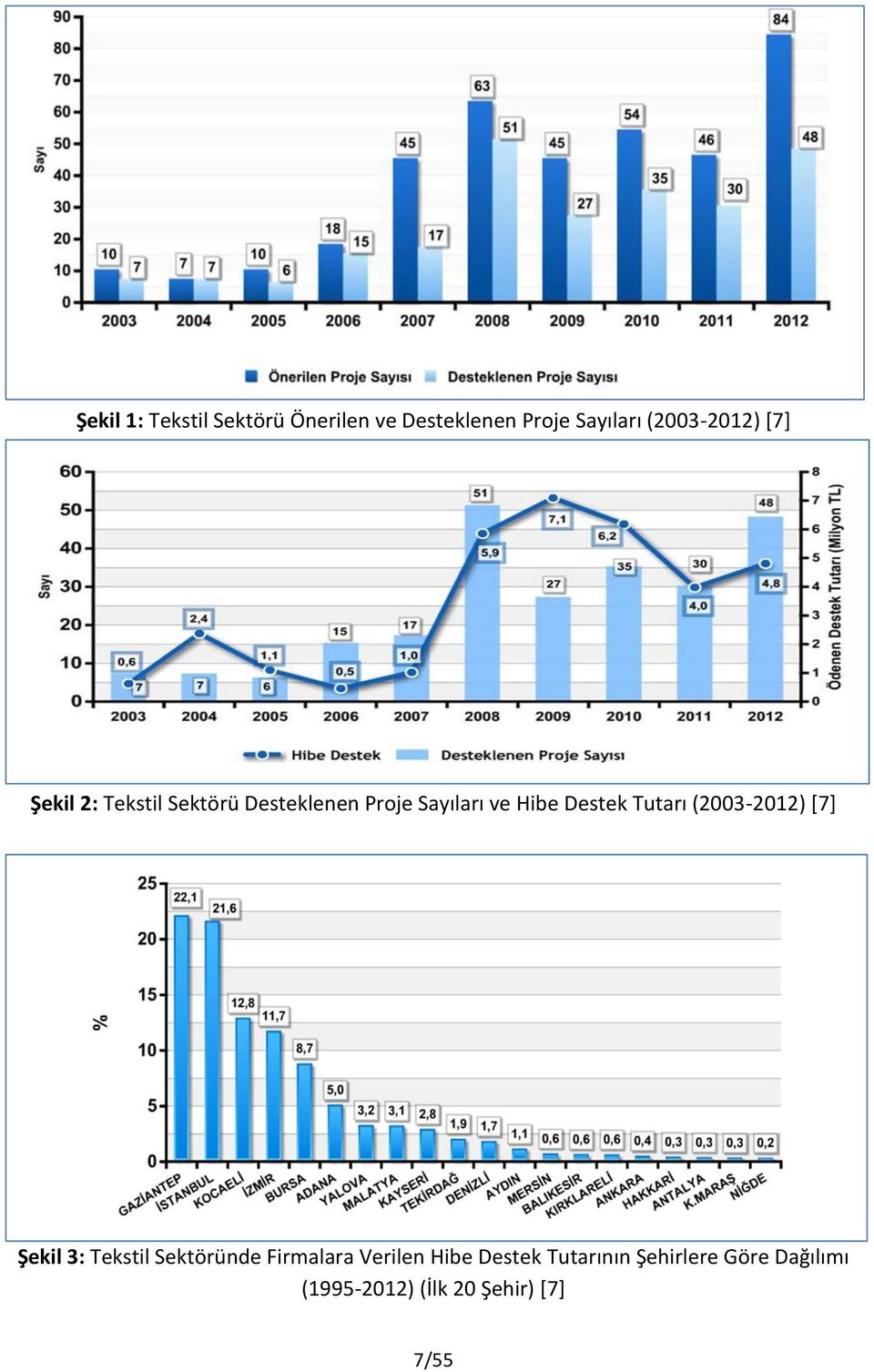 Hibe Destek Tutarı (2003-2012) [7] Şekil 3: Tekstil Sektöründe Firmalara