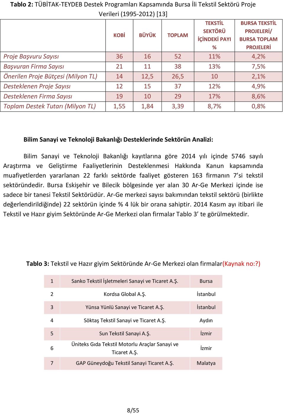 Firma Sayısı 19 10 29 17% 8,6% Toplam Destek Tutarı (Milyon TL) 1,55 1,84 3,39 8,7% 0,8% Bilim Sanayi ve Teknoloji Bakanlığı Desteklerinde Sektörün Analizi: Bilim Sanayi ve Teknoloji Bakanlığı