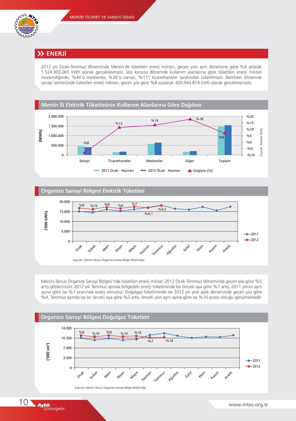 Belirtilen dönemde sanayi sektöründe tüketilen enerji miktarı, geçen yıla göre %8 azalarak 4.944.814 kwh olarak gerçekleşmiştir.