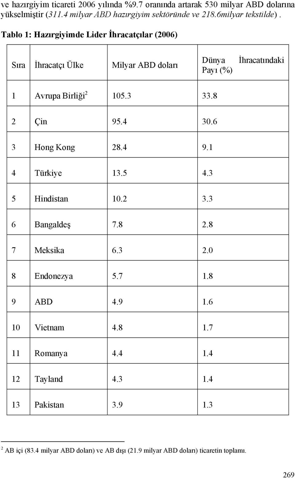 Tablo 1: Hazırgiyimde Lider İhracatçılar (2006) Sıra İhracatçı Ülke Milyar ABD doları Dünya Payı (%) İhracatındaki 1 Avrupa Birliği 2 105.3 33.8 2 Çin 95.