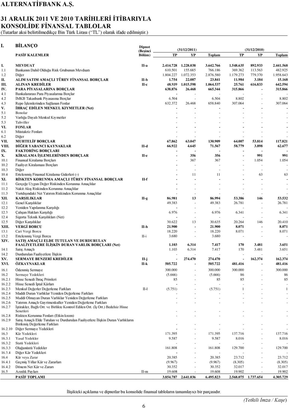 273 779.370 1.958.643 II. ALIM SATIM AMAÇLI TÜREV FİNANSAL BORÇLAR II-b 1.754 22.087 23.841 11.984 3.184 15.168 III. ALINAN KREDİLER II-c 48.939 1.015.598 1.064.537 25.761 616.833 642.594 IV.