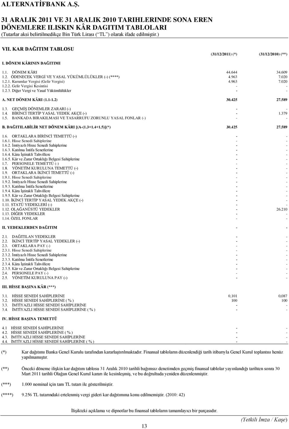 NET DÖNEM KÂRI (1.1-1.2) 30.425 27.589 1.3. GEÇMİŞ DÖNEMLER ZARARI (-) - - 1.4. BİRİNCİ TERTİP YASAL YEDEK AKÇE (-) - 1.379 1.5. BANKADA BIRAKILMASI VE TASARRUFU ZORUNLU YASAL FONLAR (-) - - B.