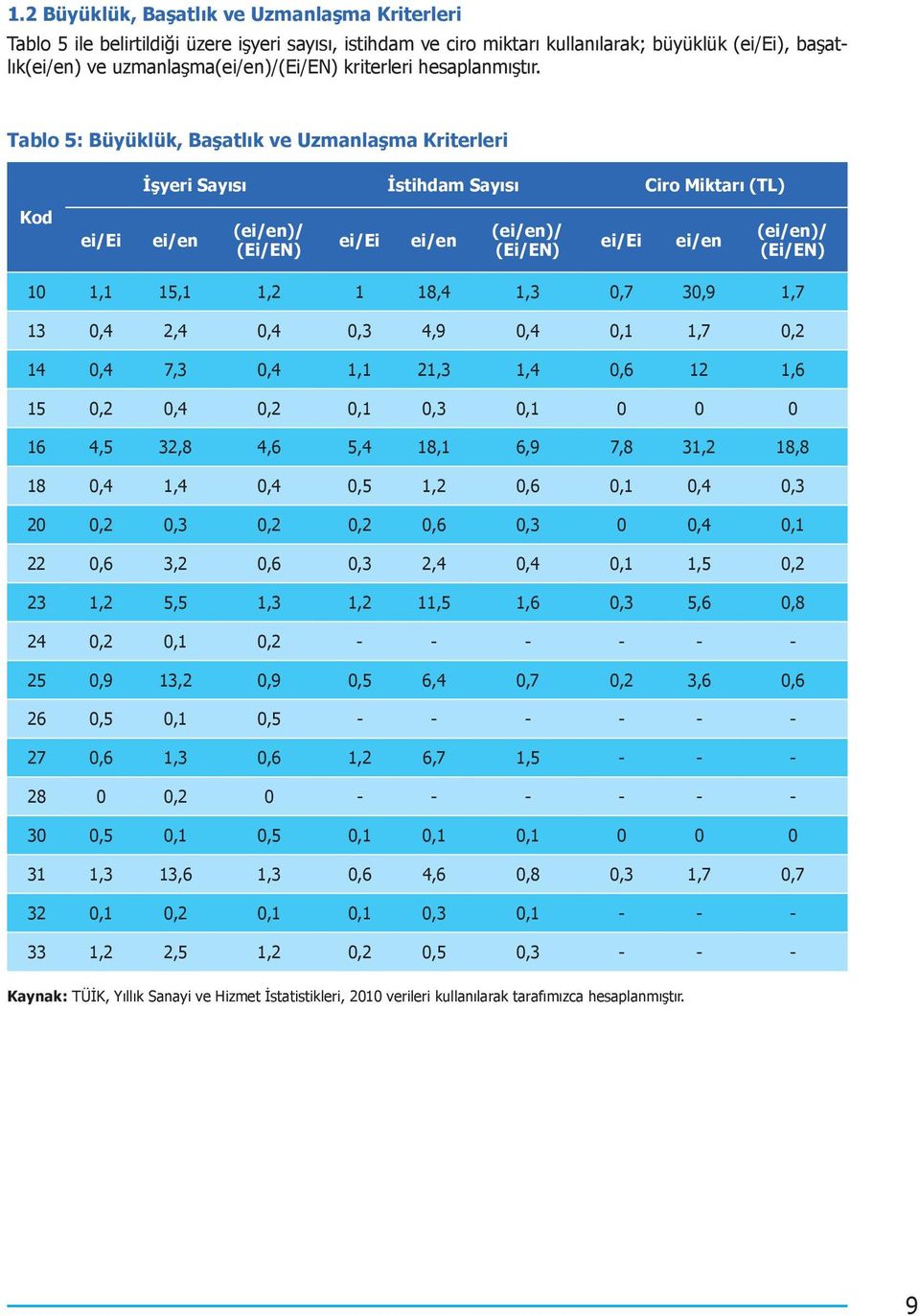 Tablo 5: Büyüklük, Başatlık ve Uzmanlaşma Kriterleri İşyeri Sayısı İstihdam Sayısı Ciro Miktarı (TL) Kod ei/ei ei/en (ei/en)/ (Ei/EN) ei/ei ei/en (ei/en)/ (Ei/EN) ei/ei ei/en (ei/en)/ (Ei/EN) 10 1,1