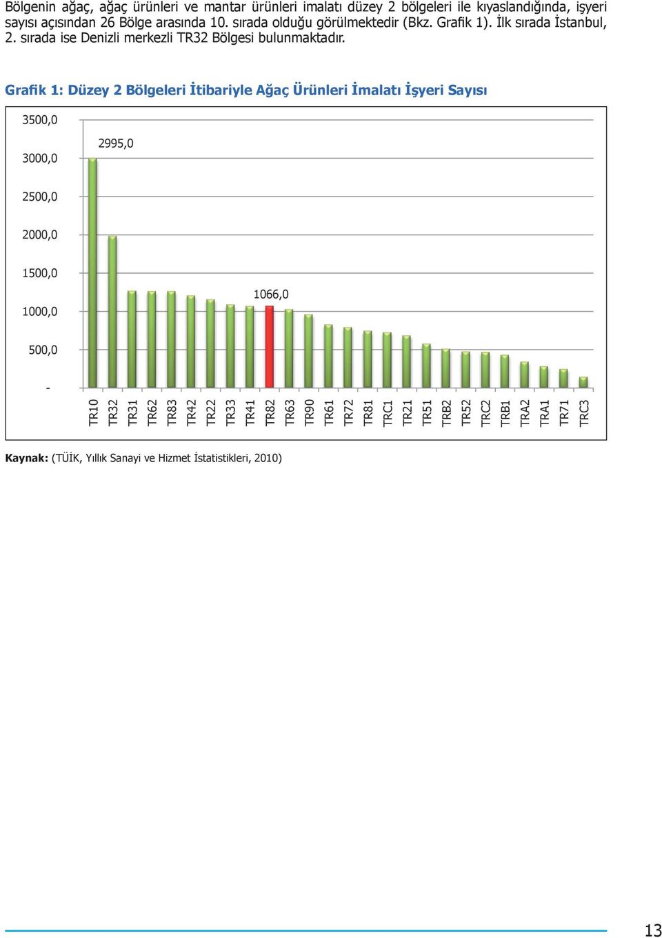 TR32 sırada Bölgesi olduğu bulunmaktadır. görülmektedir (Bkz. Grafik 1). Ġlk sırada Ġstanbul, 2. sırada ise Denizli merkezli TR32 Bölgesi bulunmaktadır.