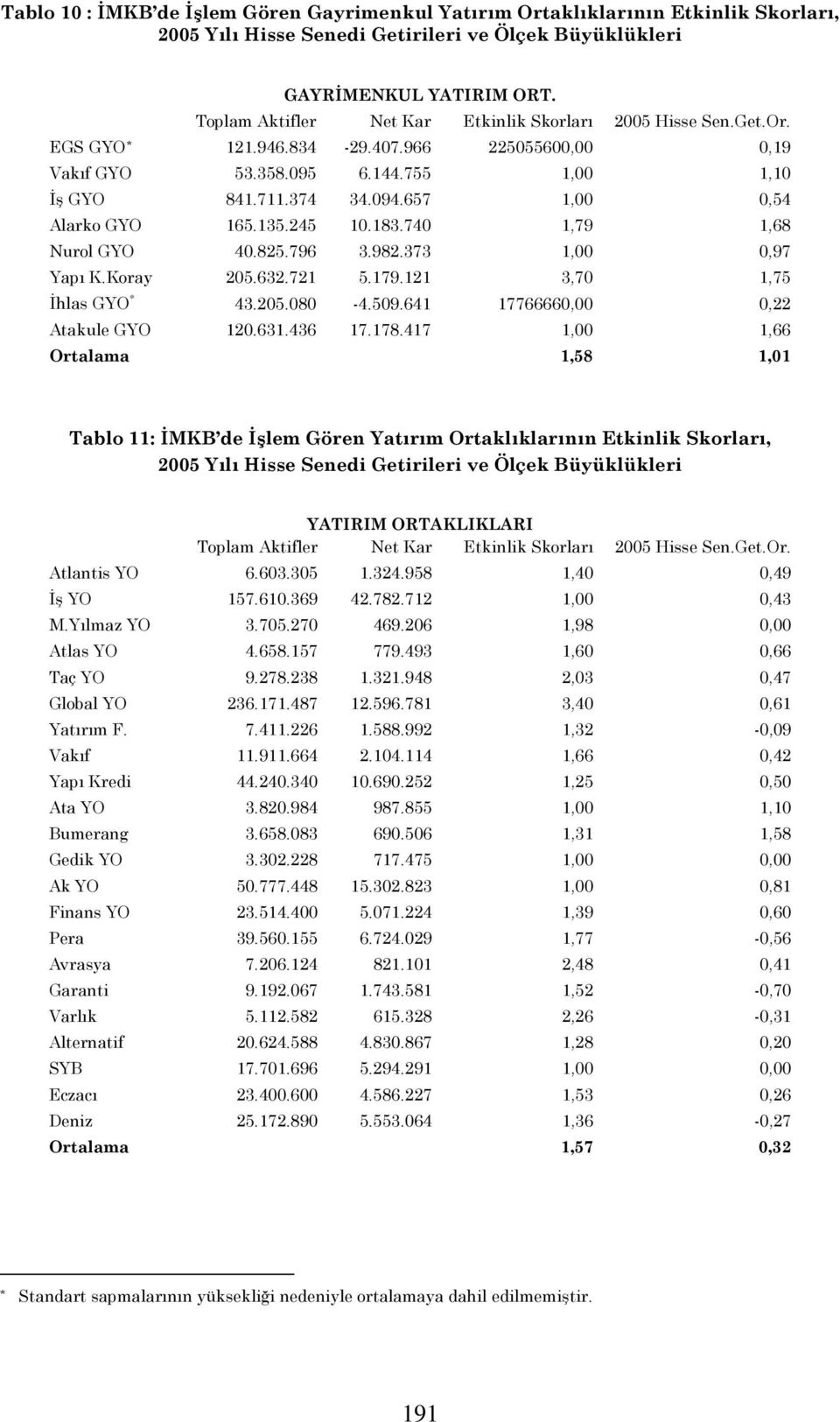 657 1,00 0,54 Alarko GYO 165.135.245 10.183.740 1,79 1,68 Nurol GYO 40.825.796 3.982.373 1,00 0,97 Yapı K.Koray 205.632.721 5.179.121 3,70 1,75 İhlas GYO * 43.205.080-4.509.