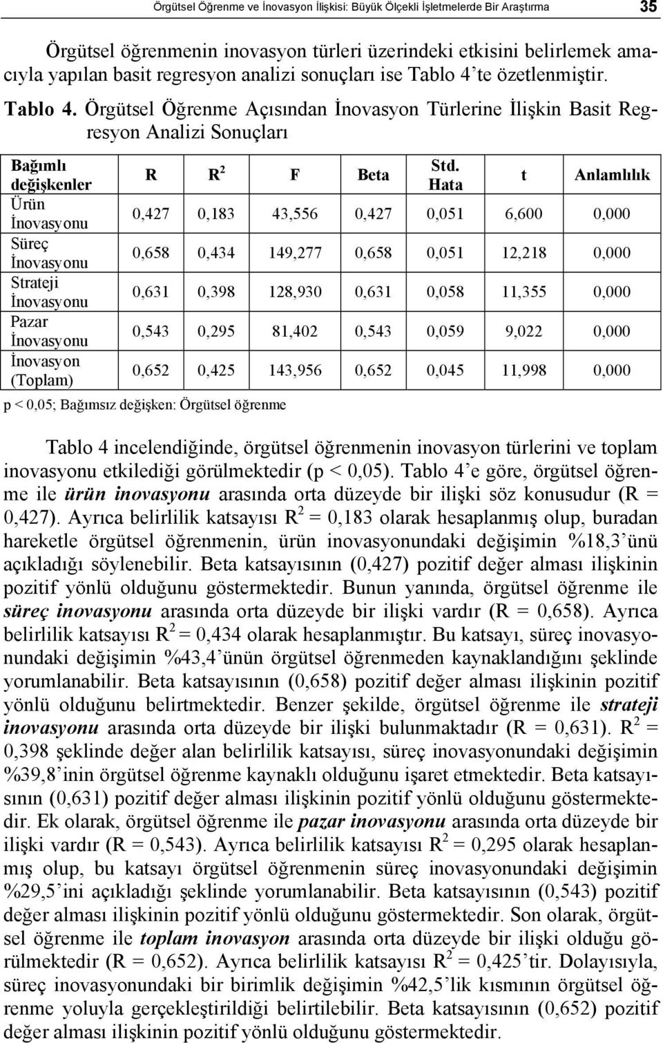 F Beta değişkenler Hata t Anlamlılık Ürün İnovasyonu 0,427 0,183 43,556 0,427 0,051 6,600 0,000 Süreç İnovasyonu 0,658 0,434 149,277 0,658 0,051 12,218 0,000 Strateji İnovasyonu 0,631 0,398 128,930