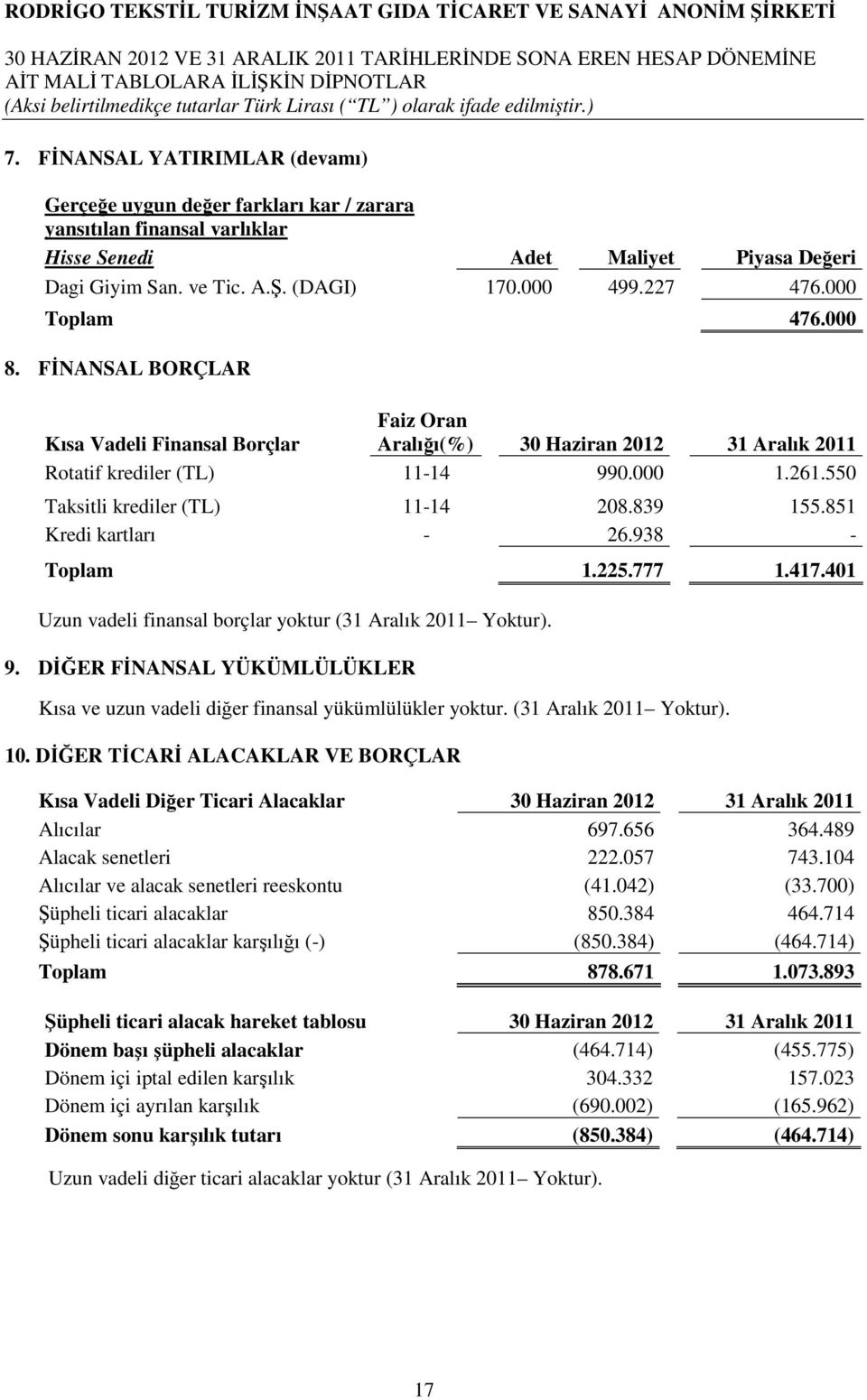 839 155.851 Kredi kartları - 26.938 - Toplam 1.225.777 1.417.401 Uzun vadeli finansal borçlar yoktur (31 Aralık 2011 Yoktur). 9.