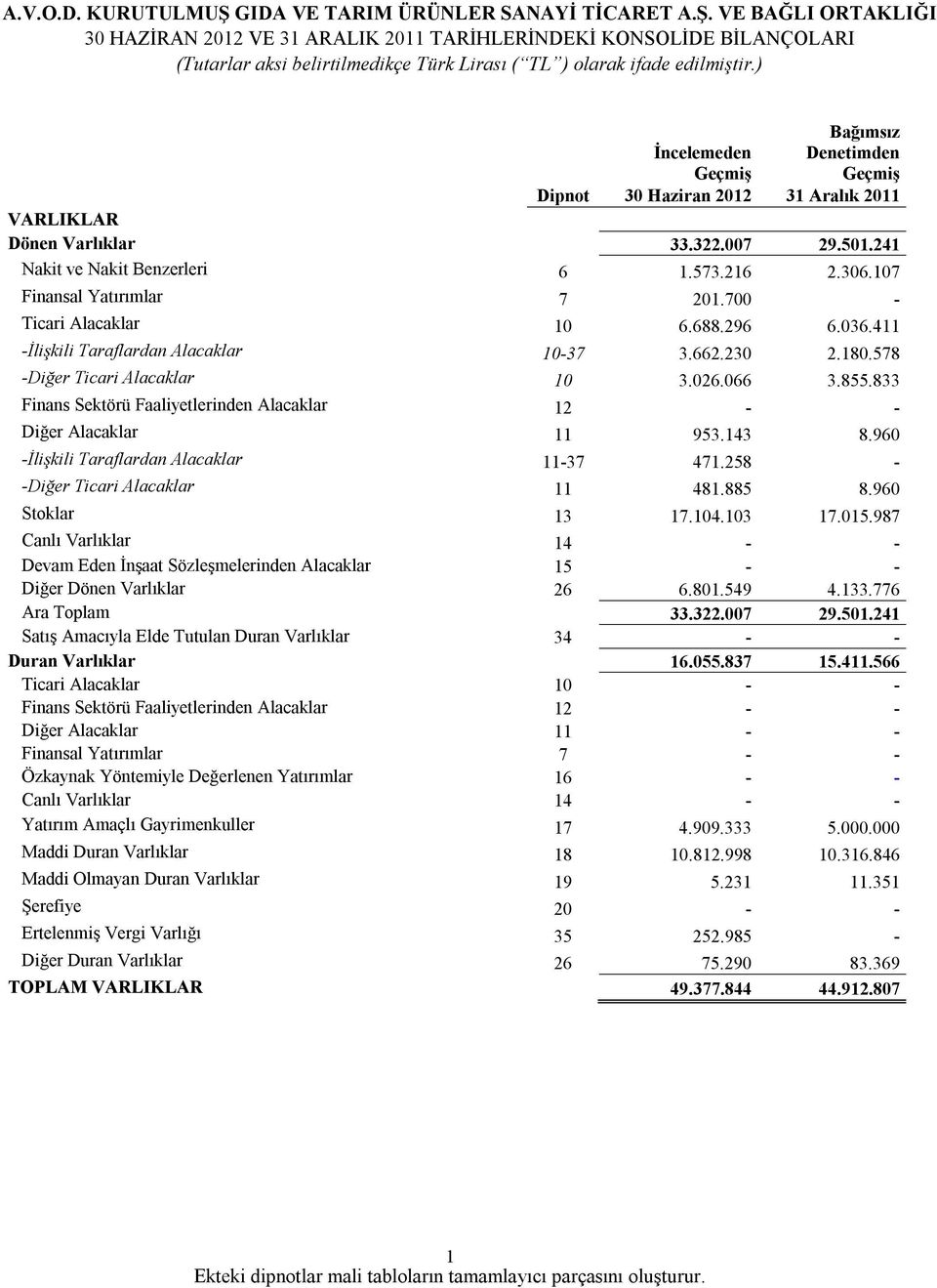 107 Finansal Yatırımlar 7 201.700 - Ticari Alacaklar 10 6.688.296 6.036.411 -İlişkili Taraflardan Alacaklar 10-37 3.662.230 2.180.578 -Diğer Ticari Alacaklar 10 3.026.066 3.855.