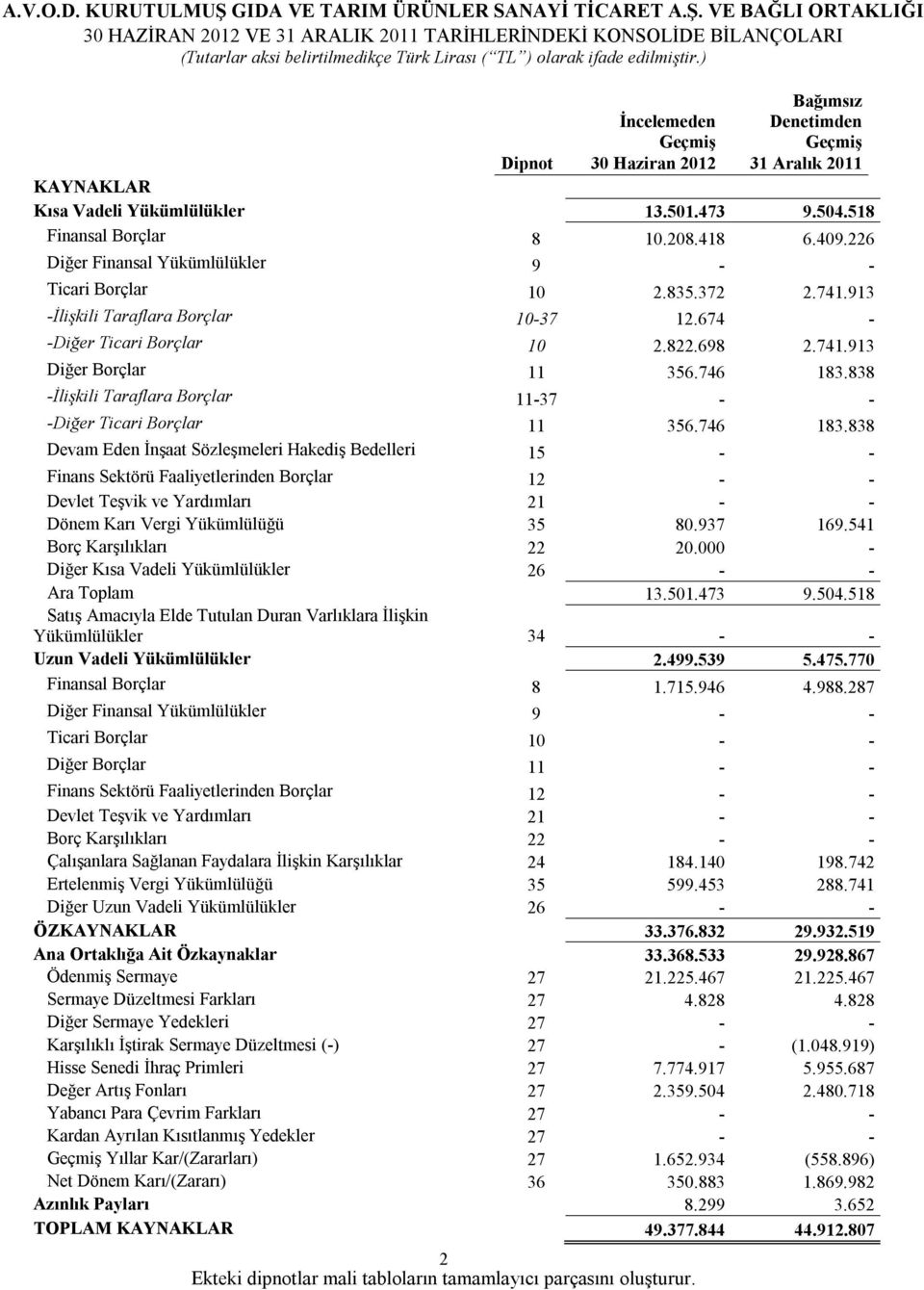 226 Diğer Finansal Yükümlülükler 9 - - Ticari Borçlar 10 2.835.372 2.741.913 -İlişkili Taraflara Borçlar 10-37 12.674 - -Diğer Ticari Borçlar 10 2.822.698 2.741.913 Diğer Borçlar 11 356.746 183.