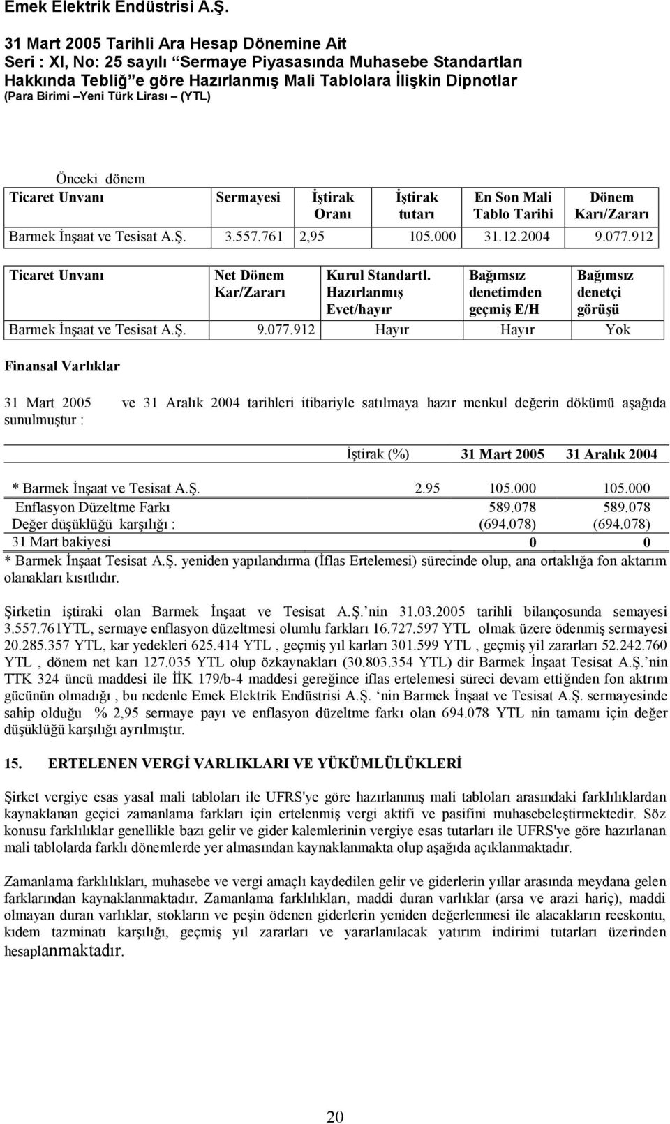 912 Hayır Hayır Yok Finansal Varlıklar 31 Mart 2005 ve 31 Aralık 2004 tarihleri itibariyle satılmaya hazır menkul değerin dökümü aşağıda sunulmuştur : İştirak (%) * Barmek İnşaat ve Tesisat A.Ş. 2.95 105.