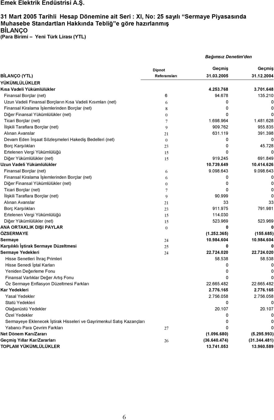 210 Uzun Vadeli Finansal Borçların Kısa Vadeli Kısımları (net) 6 0 0 Finansal Kiralama İşlemlerinden Borçlar (net) 8 0 0 Diğer Finansal Yükümlülükler (net) 0 0 0 Ticari Borçlar (net) 7 1.698.964 1.