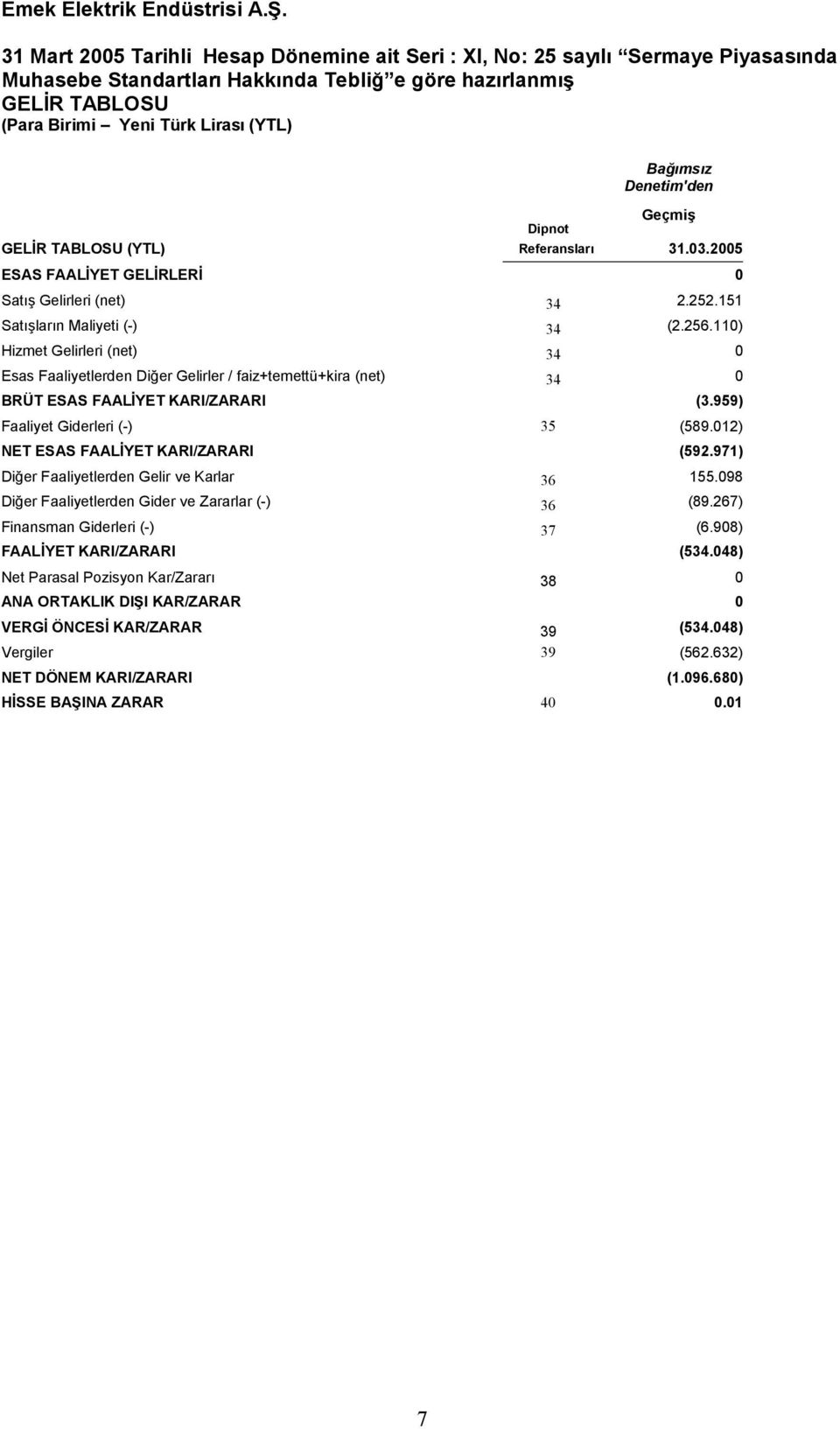 110) Hizmet Gelirleri (net) 34 0 Esas Faaliyetlerden Diğer Gelirler / faiz+temettü+kira (net) 34 0 BRÜT ESAS FAALİYET KARI/ZARARI (3.959) Faaliyet Giderleri (-) 35 (589.