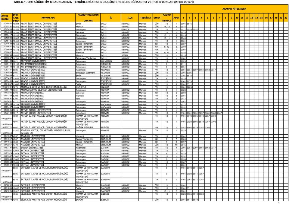 ABANT İZZET BAYSAL ÜNİVERSİTESİ Memur BOLU MERKEZ Merkez GİH 11, 12 4 2015 110015409 10256 ABANT İZZET BAYSAL ÜNİVERSİTESİ Teknisyen BOLU GEREDE Merkez TH 10 1 2011 2023 2027 110014809 10281 ABANT